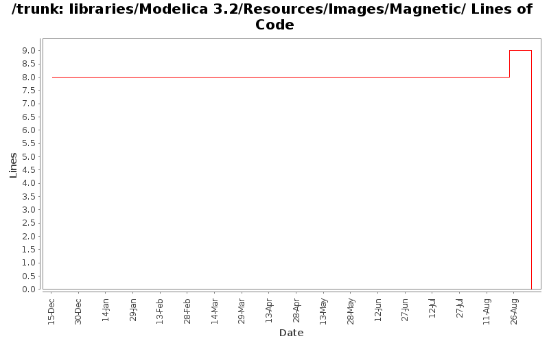 libraries/Modelica 3.2/Resources/Images/Magnetic/ Lines of Code